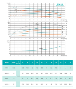 Горизонтальный многоступечатый центробежный насос серии BWI, Shimge
