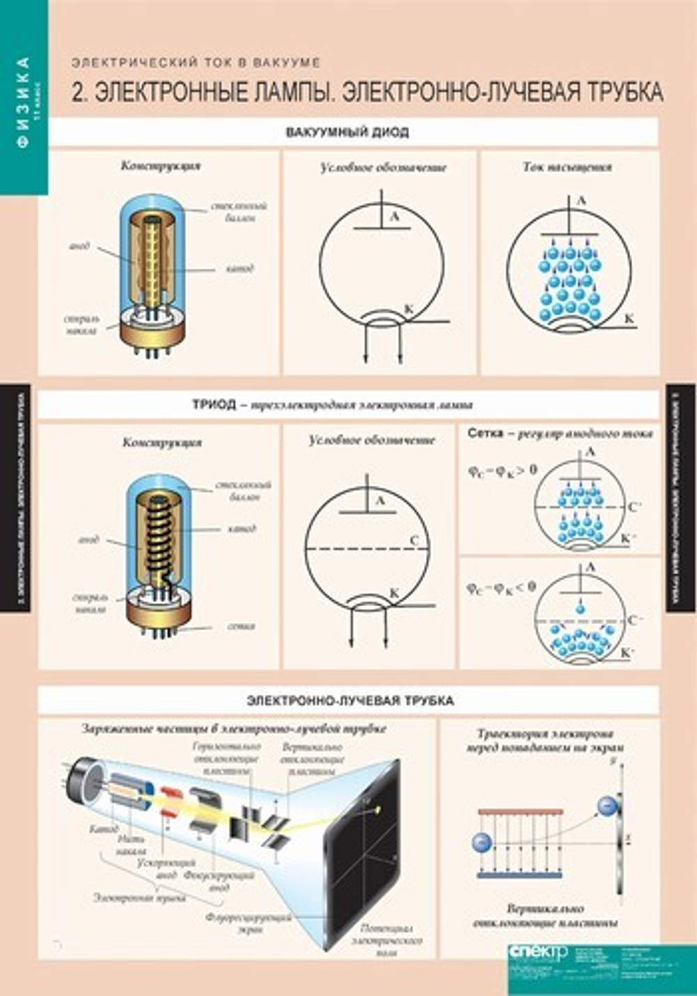 Комплект таблиц "Физика 11 класс" (15 табл.)
