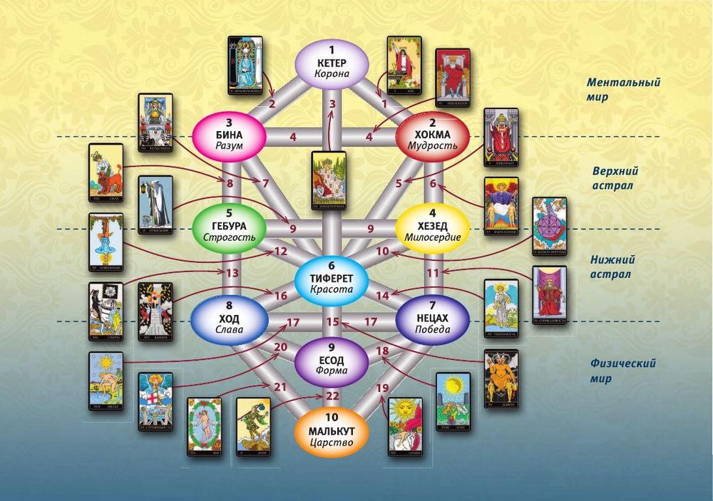 Таро Уэйта. Тонкости работы. Главные расклады