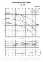 Консольно-моноблочный фланцевый насос PURITY PSTC 80-125-40 (N)