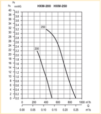 Осевой вентилятор с монтажной пластиной Soler Palau HXM-250