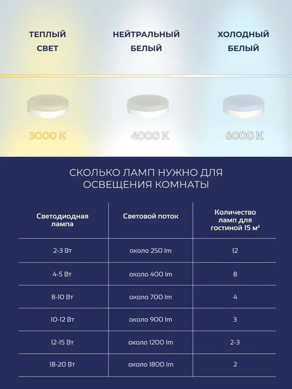 Набор из 5 светодиодных лампочек под цоколь GX53 4000К 9Вт