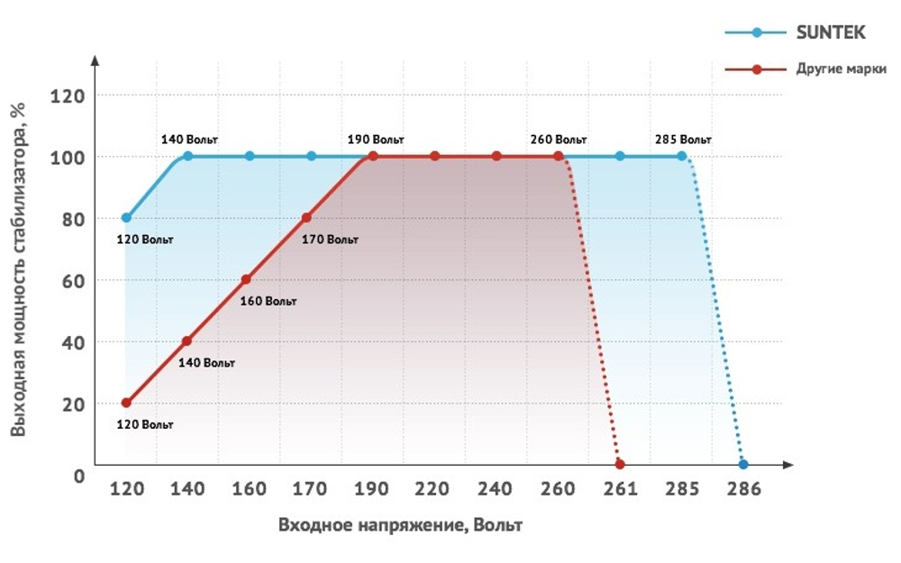 Трехфазный стабилизатор SUNTEK СНТ 20000 ВА