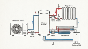 Буферная емкость для теплового насоса: на чем действительно нельзя экономить