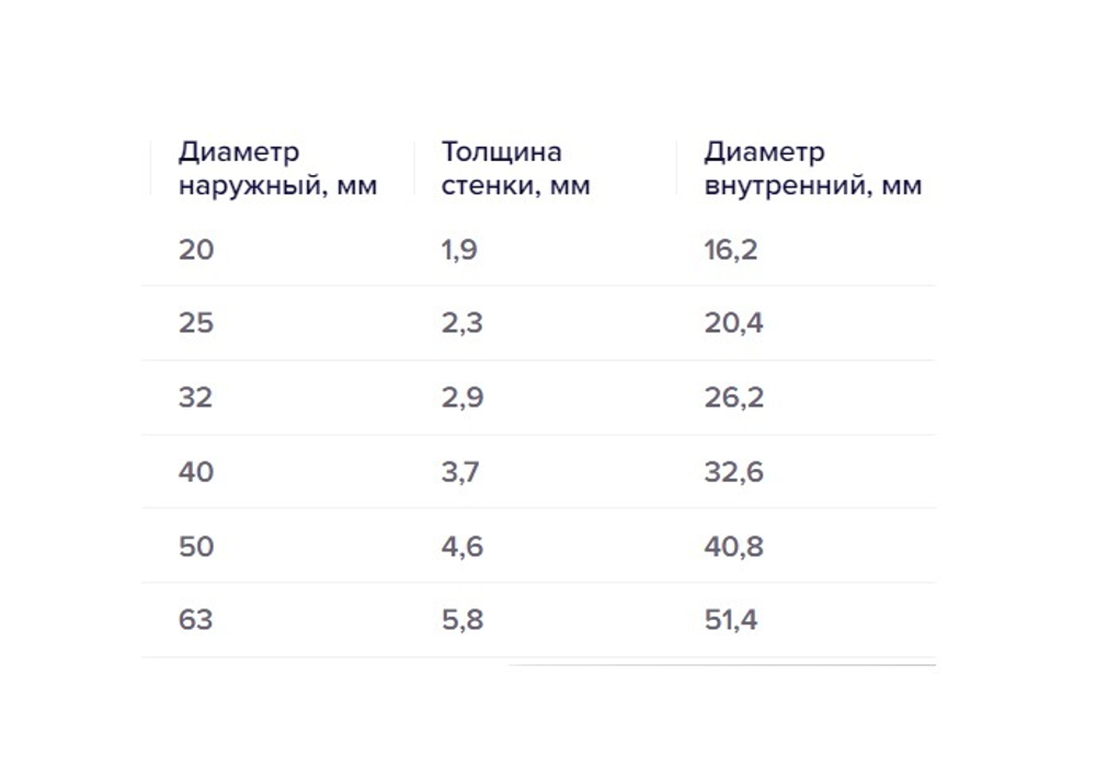 ТРУБА SDR11 (PN10) d32 PP-R