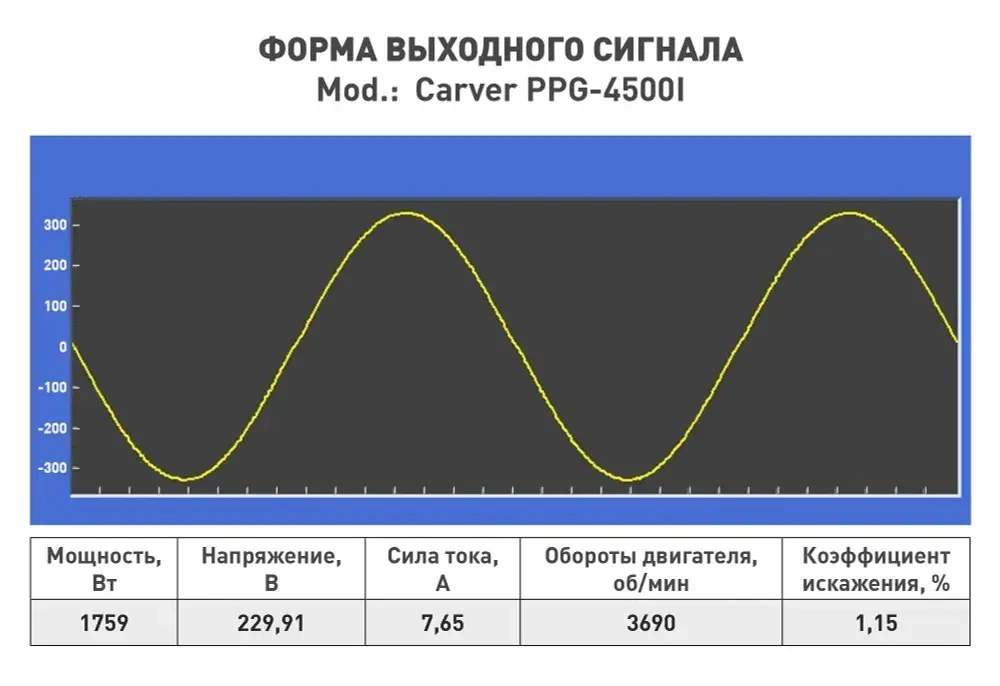 Генератор бензиновый инверторный CARVER PPG-4500I (3.8 кВт, бак 7.5 л, режим "эконом" ) / бензогенератор / электрогенератор инверторный, резервное питание, для автономного энергоснабжения