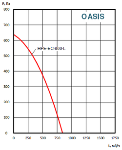 Приточно-вытяжные установки OASIS-HPE-EC-800-4.5-L