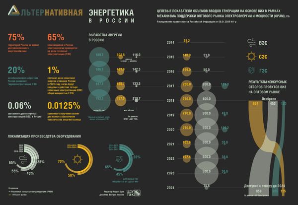 Альтернативные источники энергии могут помочь сократить зависимость от ископаемых видов топлива