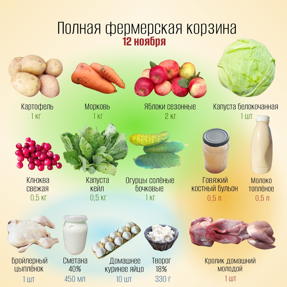 Полная фермерская корзина