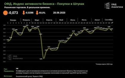 Аналитический центр Первого ОФД представляет индекс активности розничного бизнеса от 28.09.2020