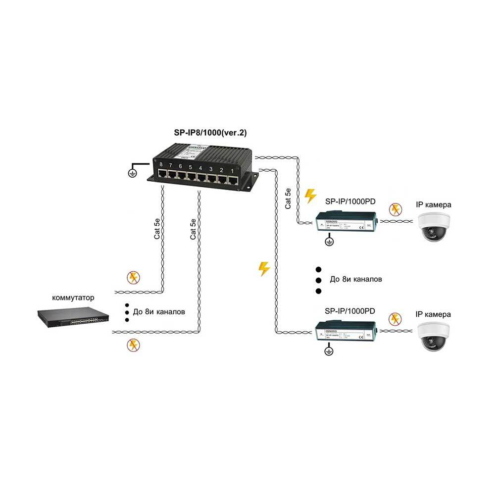 Osnovo SP-IP8/1000 (ver.2) Сетевое оборудование