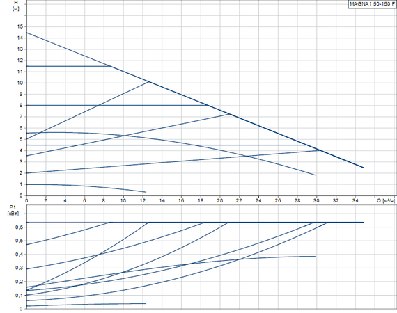 Grundfos MAGNA1 50-150 F 280