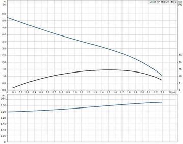 Дренажный насос Grundfos UNILIFT KP 150-M1