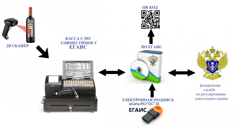 Подключение и настройка работы с Егаис, Маркировкой, Меркурий,