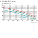 Насос Hayward HCP42753E KAL750T2 IE3 (380В, 90 м3/ч 7.5HP)