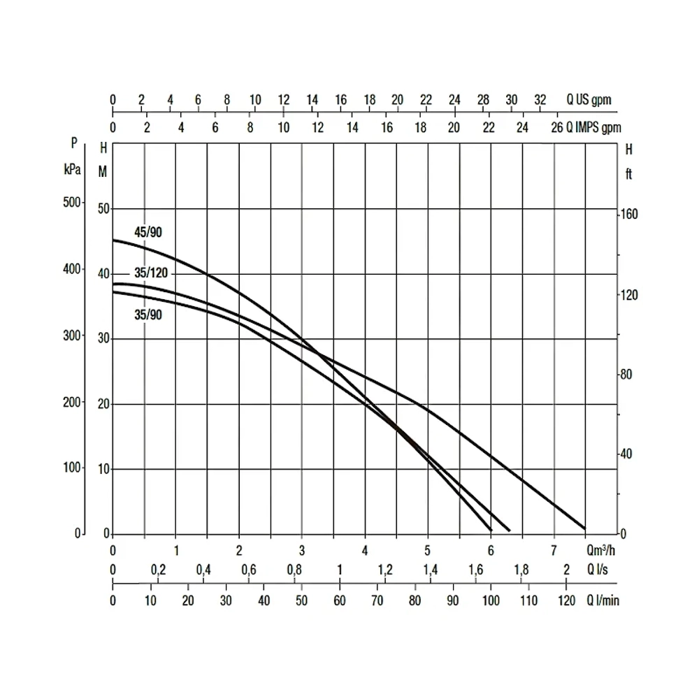 Насос колодезный DAB DTRON3 35/90, 60195016