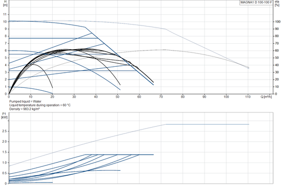 Grundfos MAGNA 1D 100-100 F 450