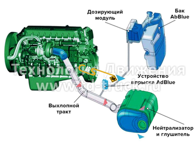 Отключение Adblue
