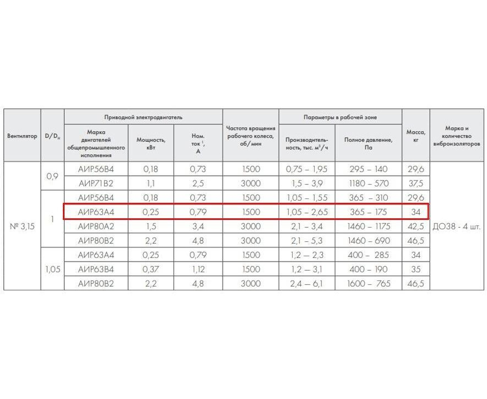 ВР 86-77-3,15 0,25 кВт*1500 об/мин правый Радиальный вентилятор низкого давления