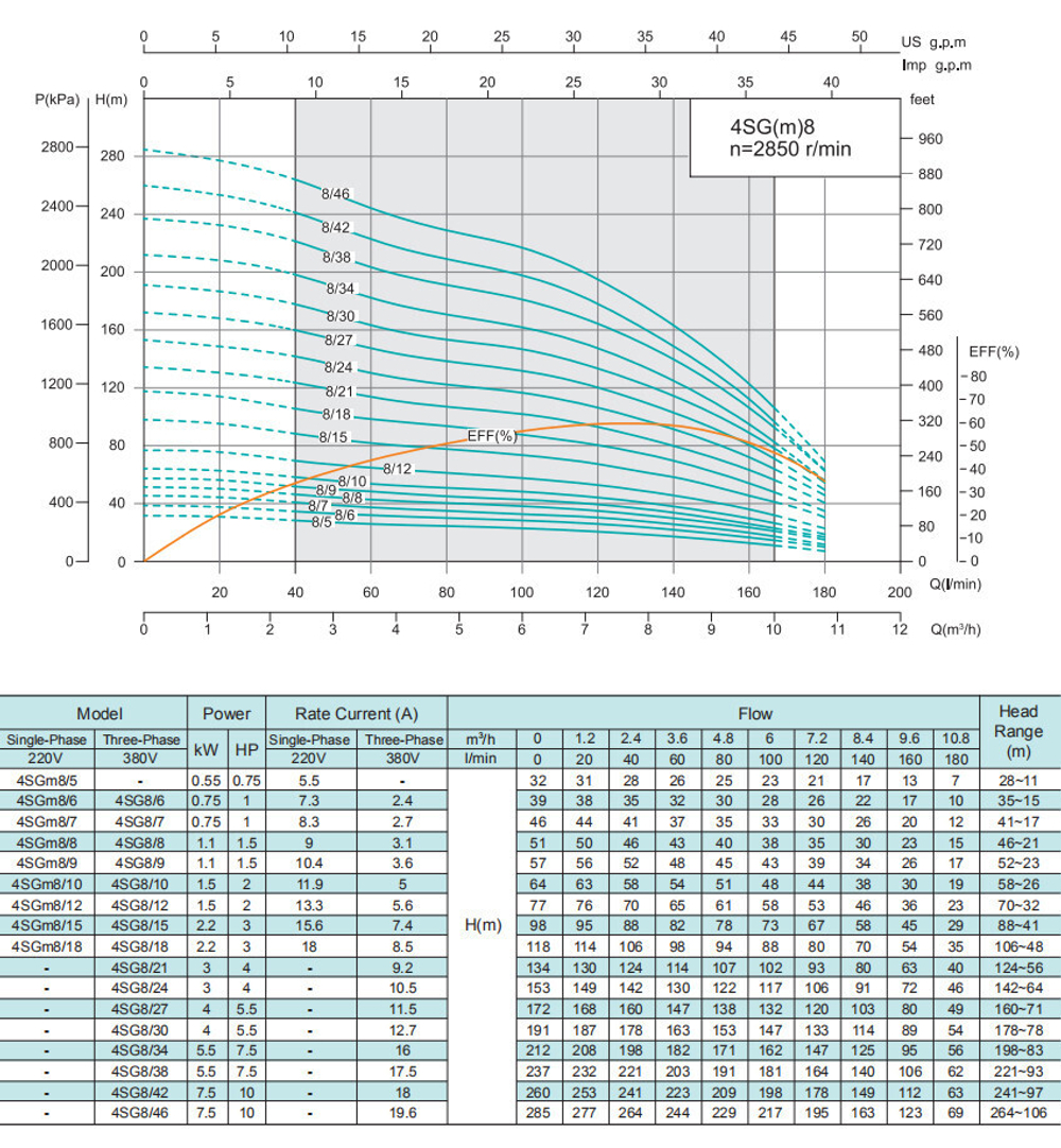 Погружной скважинный насос серии 4SG(m), Shimge