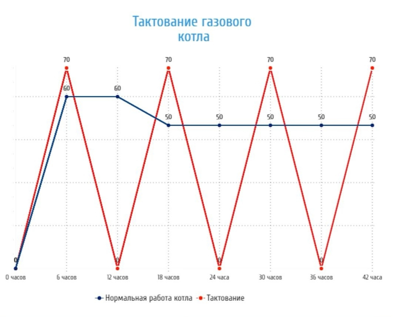 Тактование газового котла: что это такое и как оно влияет на работу вашей системы отопления .