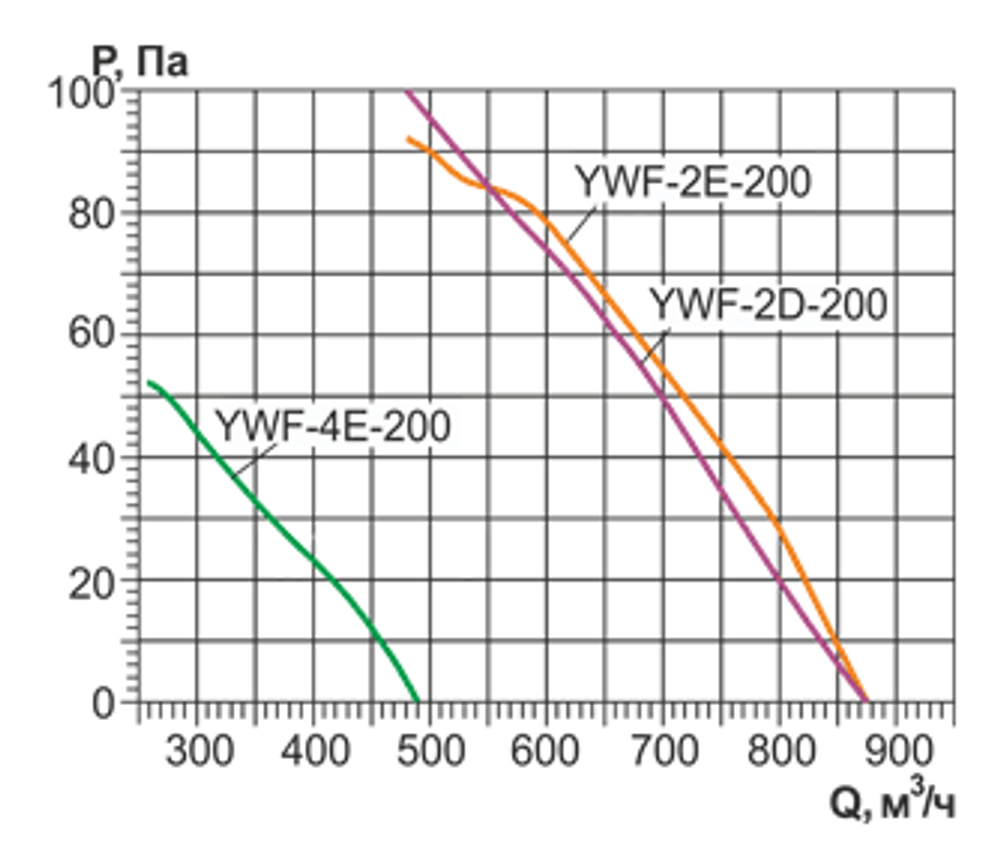 Осевой вентилятор низкого давления Ровен YWF-2Е-250 with plate (ZF)