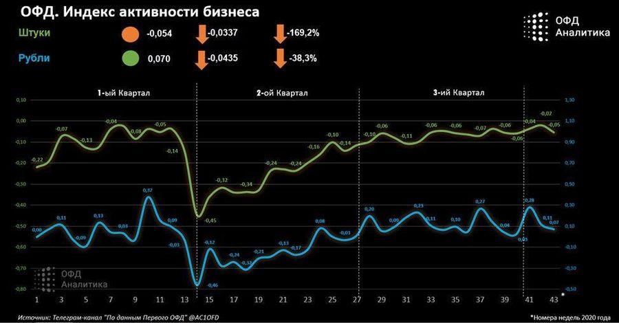 Аналитический центр Первого ОФД представляет индекс активности розничного бизнеса от 26.10.20