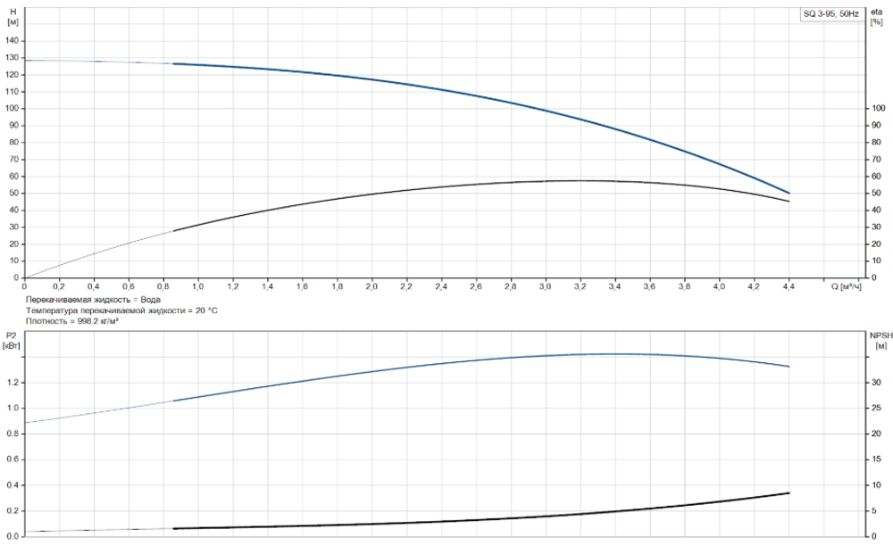Скважинный насос Grundfos SQ 3-95