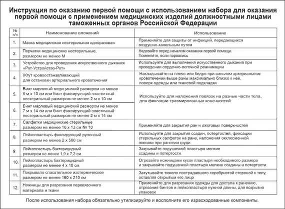 Набор для оказания первой помощи с применением медицинских изделий должностным лицам таможенных органов Российской Федерации «ФЭСТ» приказ 184н ф4