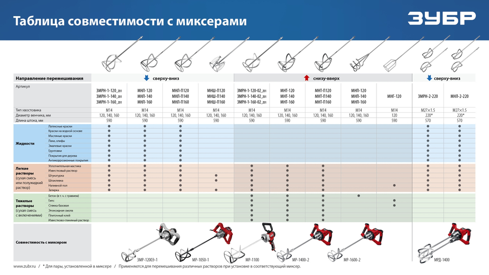 ЗУБР М14, d140 мм, насадка-миксер для тяжелых растворов ″снизу-вверх″, Профессионал (МНТ-П140)