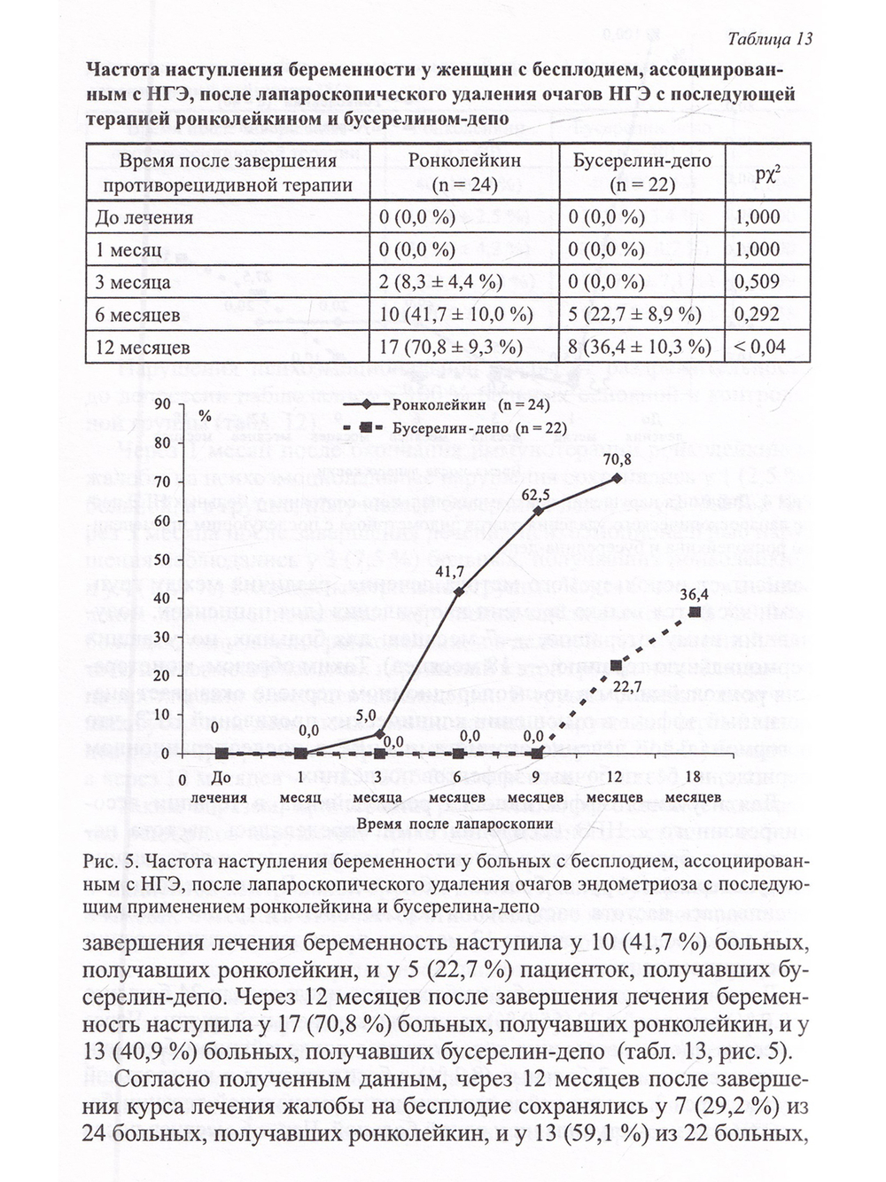 Использование ронколейкина в комплексной терапии генитального эндометриоза. Пособие для врачей.