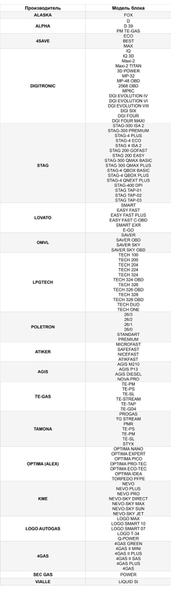Интерфейсный кабель PRO для настройки ГБО УНИВЕРСАЛЬНЫЙ FTDI (3 метра)