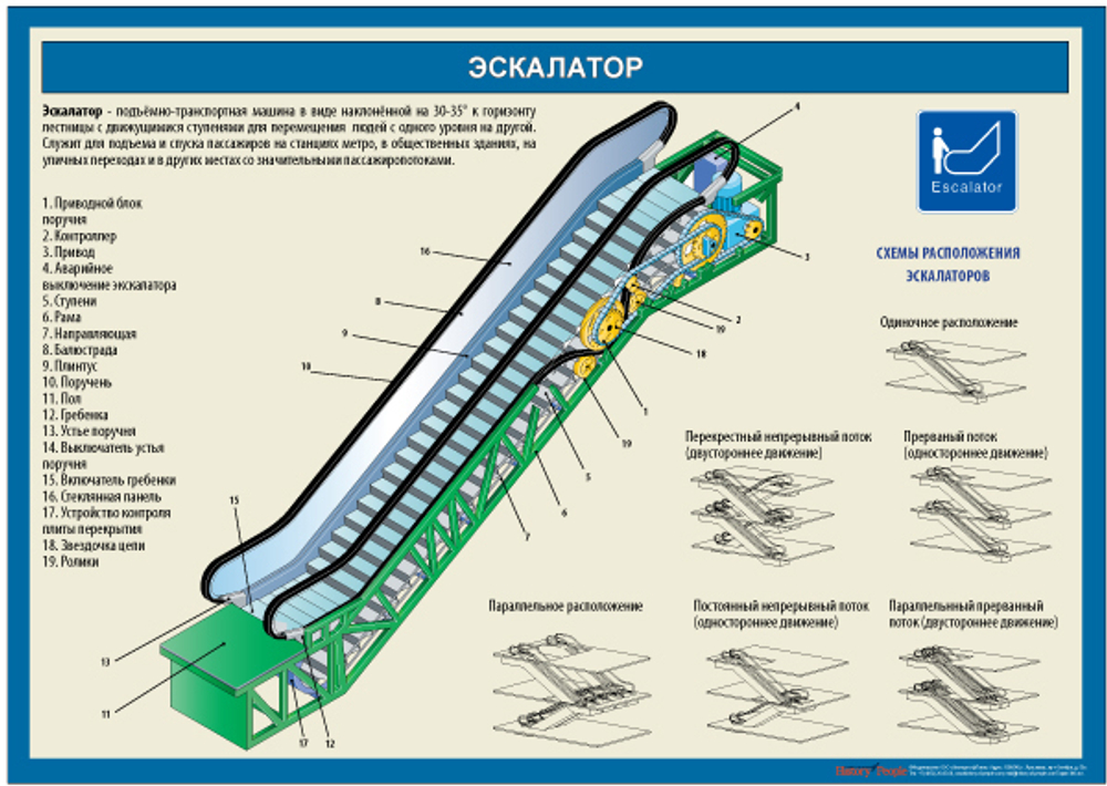 Плакат "Устройство эскалатора"