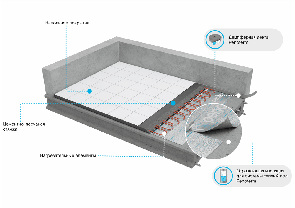 Изоляция Пенотерм НПП ЛП для теплого пола (30м2)