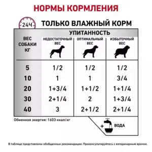 Консервы для привередливых собак, Royal Canin Renal Special, при хронической почечной недостаточности