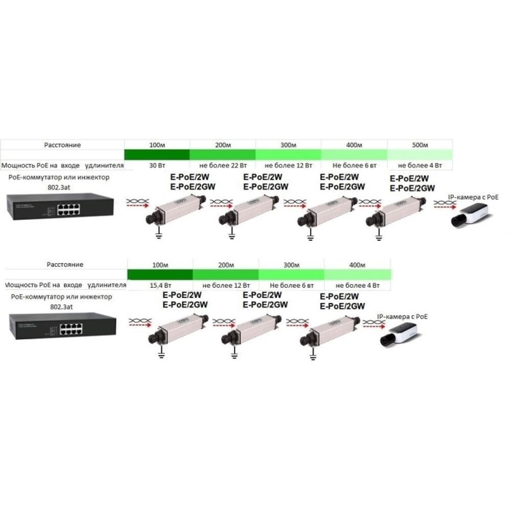Уличный PoE удлинитель E-PoE/2GW (до 500 м)