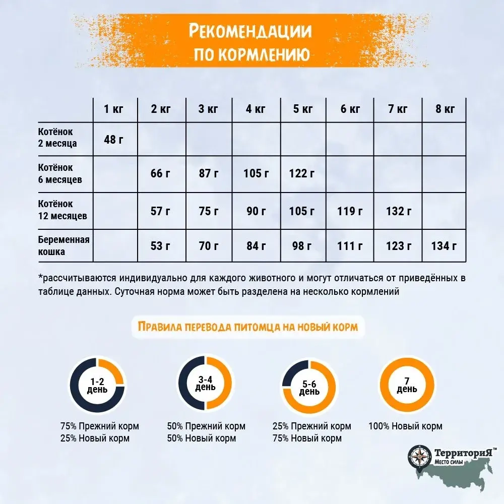 Территория сухой корм для котят Кавказ Индейка с брусникой, 350 г