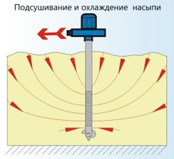 Аэратор зерновой ЗВУ, длина 3 метра