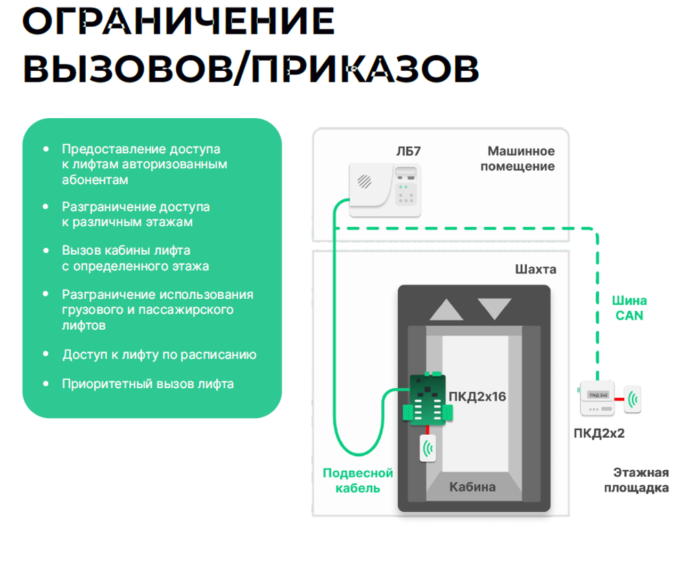 Портал Контроллер доступа (ПКД) 2х16 (Портал 2.0) ЛНГС.468223.136