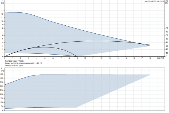Циркуляционный насос Grundfos MAGNA UPE 40-120 F