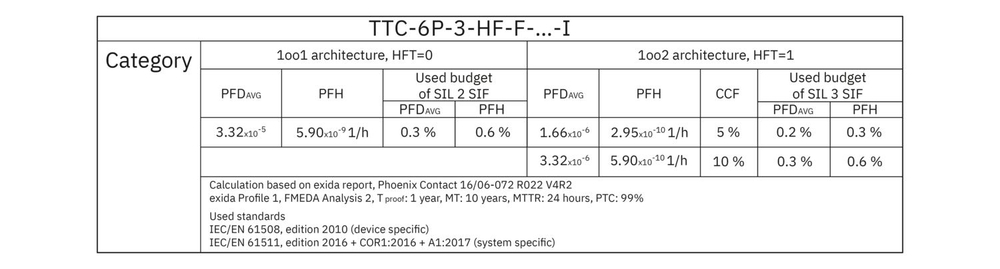 1065314 - TTC-6P-3-HF-F-12DC-PT-I - Устройство защиты от импульсных перенапряжений