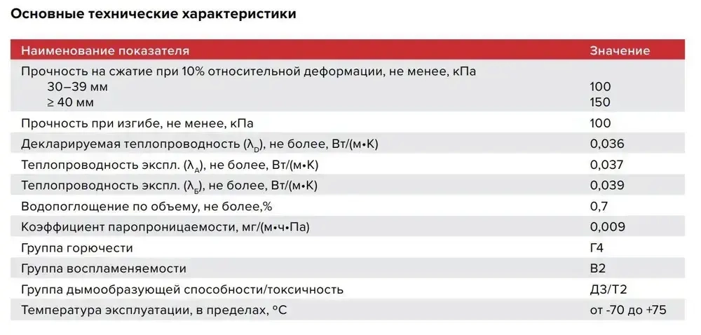 утеплитель XPS ТЕХНОНИКОЛЬ Техноплекс FAS 50 мм (12 упаковок/ 96 листов/ 65,70 м2) из пенополистирола для фасада, стен, крыши, пола.