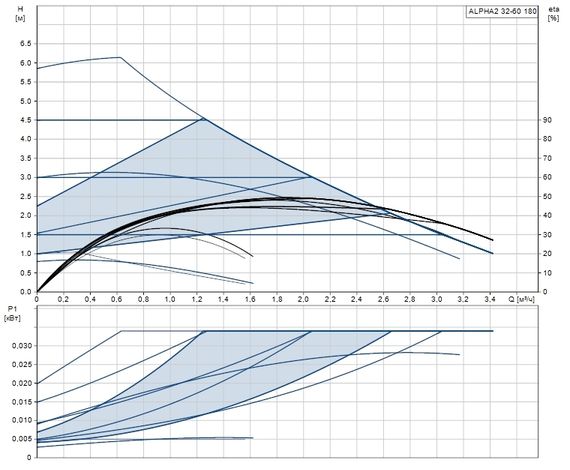 Grundfos ALPHA2 32-60 180