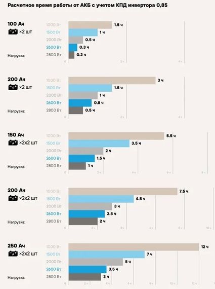 Комплект ИБП SC 3000 INV MAX + GPL 12-150 х 2 шт.