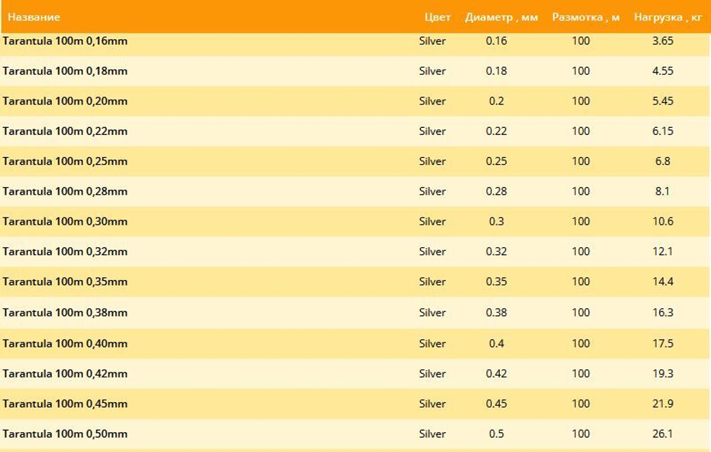 Монофильная леска Balsax Tarantula 100м 0,35мм 14,4кг серая (1 штука). Товар уцененный