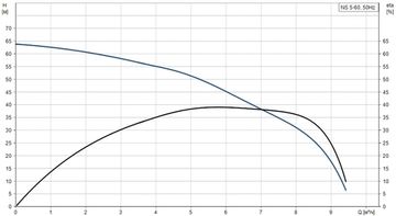 Центробежный моноблочный насос NS 5-60