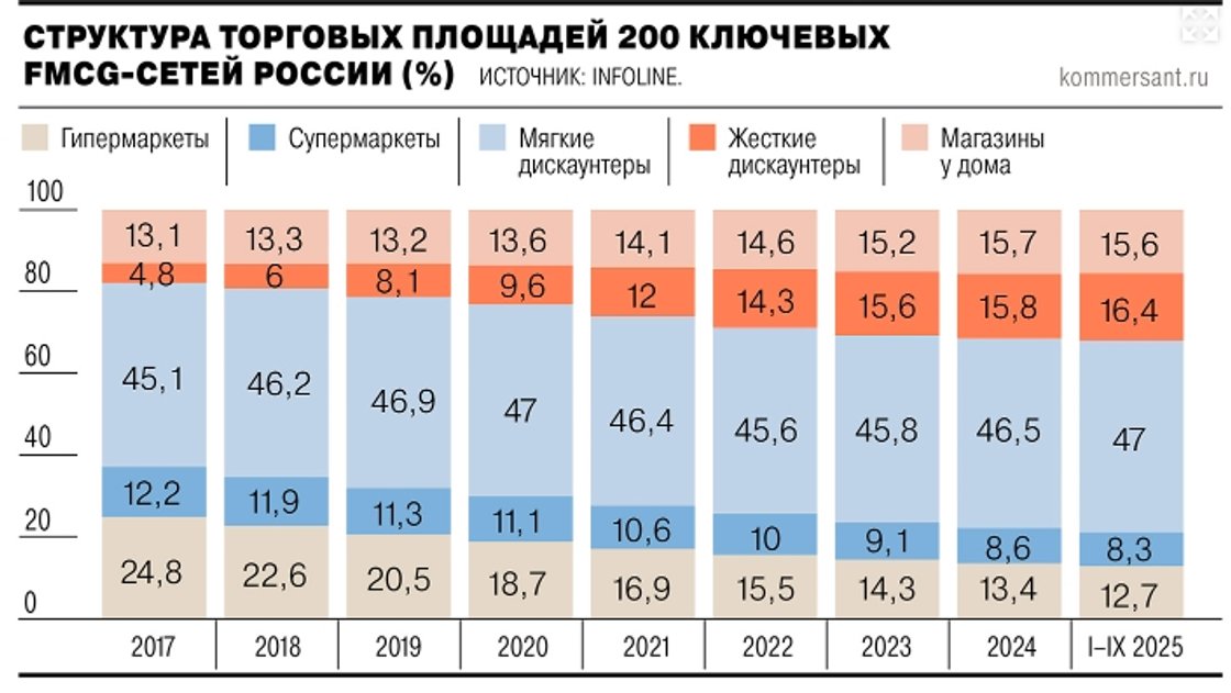 Сети закрывают супермаркеты из-за онлайна