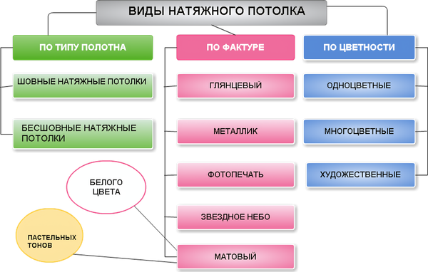 Натяжные потолки: виды полотен, плюсы, минусы, особенности монтажа и ухода – современное решение для вашего интерьера