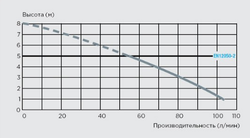 Насос санитарный SANIVITE посудомойка + стиральная машинка + ванна + биде + душ + раковина