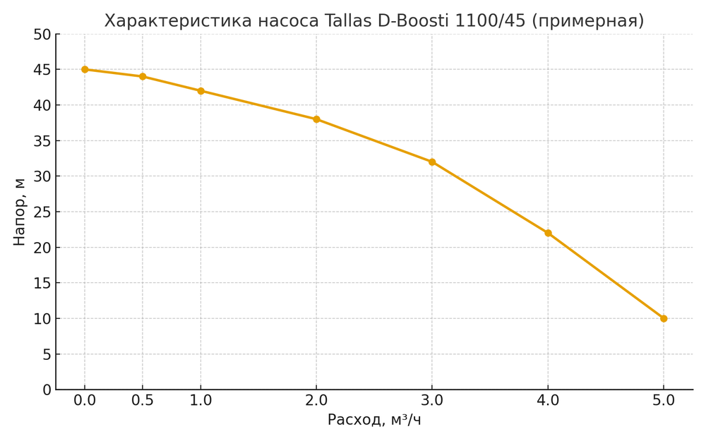 Насосная станция Tallas D-Boosti 1100/45